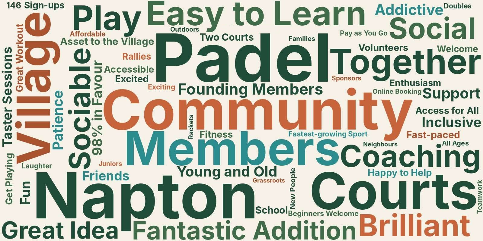 Word cloud of community feedback about Napton Padel Club — words like Community, Padel, Napton, Members, Courts, Together and Social